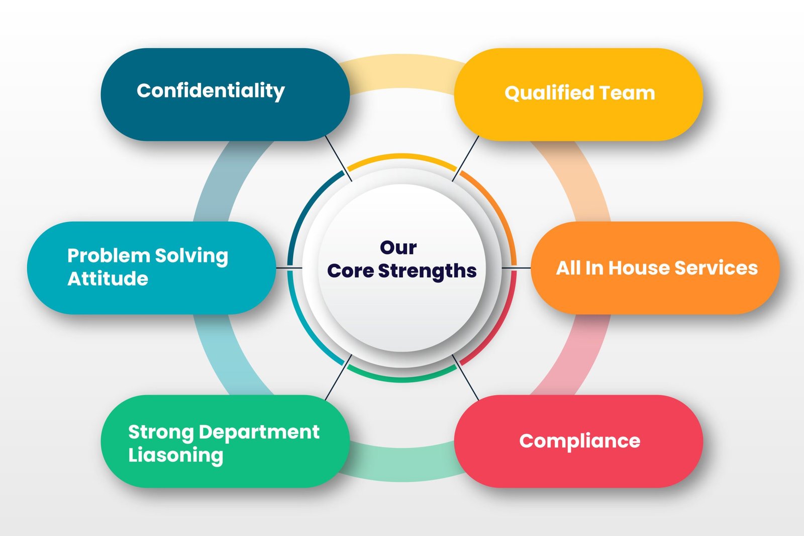 our core strengths